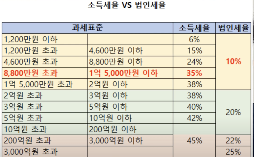 소득세 vs 법인세율 비교