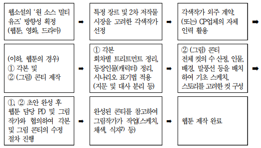 미래직업-콘티작가-각색작가-하는일-국내 해외 현황-전망
