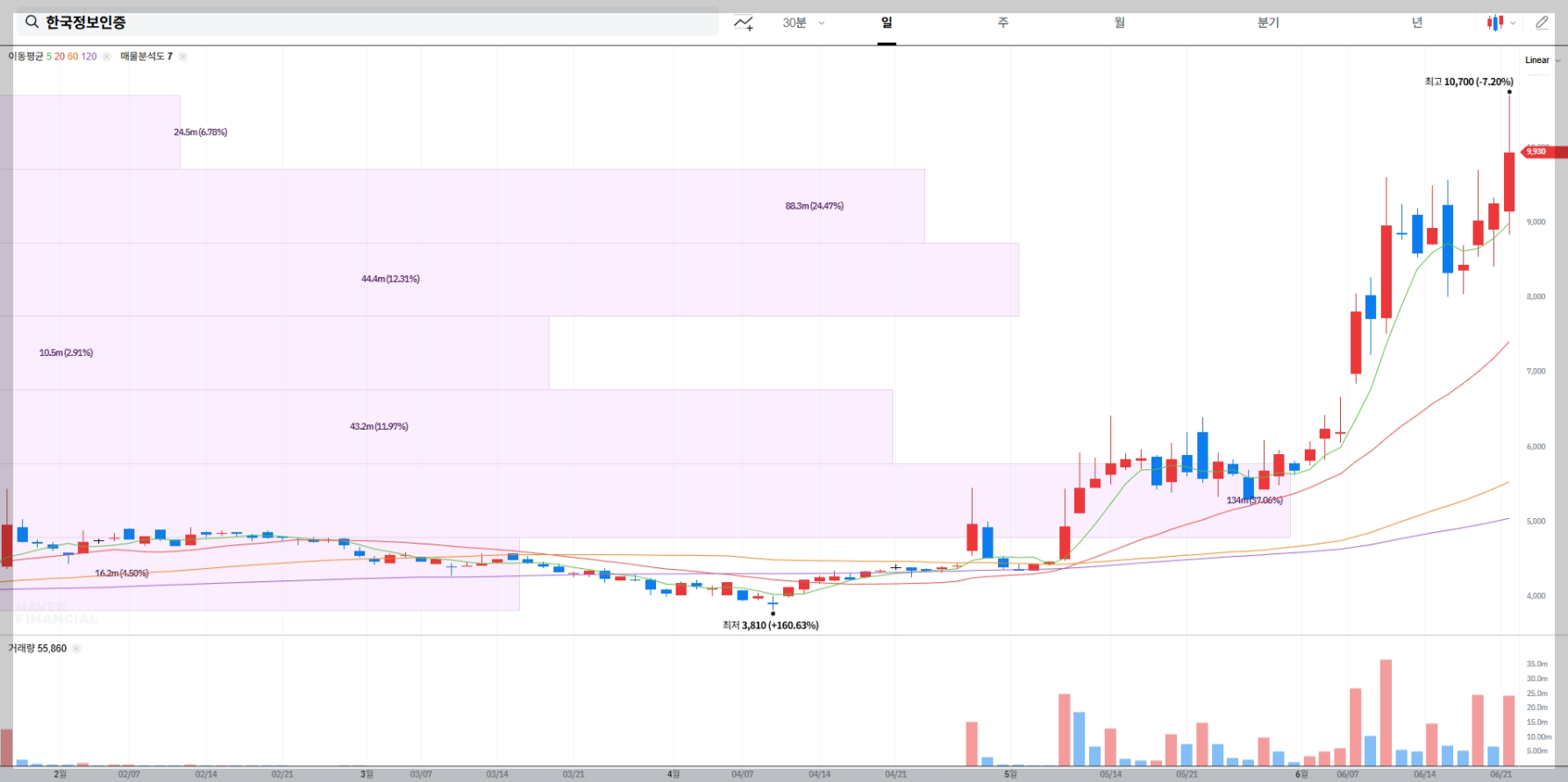 한국정보인증 현재 주가 차트