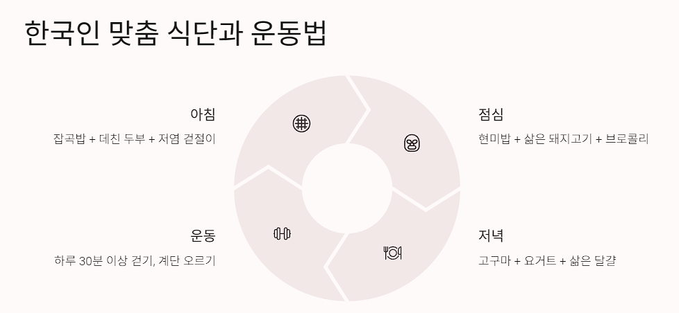 한국인 맞춤 식단과 운동법