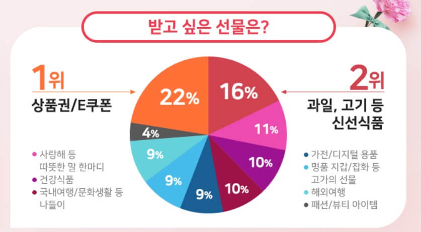 받고싶은 선물(출처:티몬)