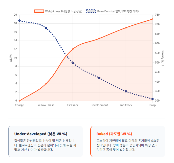 로스팅-단계별-질량-소실률-밀도-부피-팽창-상관관계-언더디벨롭-베이크드/ 로스트 프로 / Roast Pro