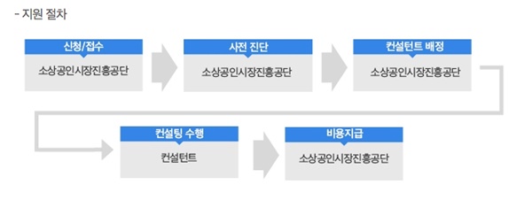 희망리턴패키지 신청방법