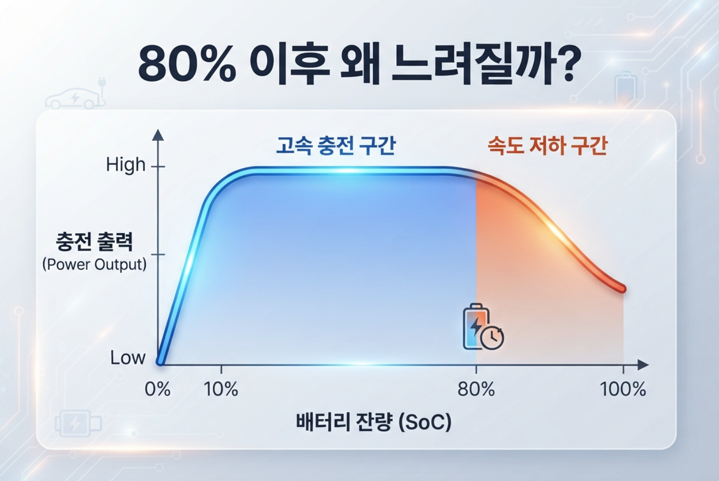 전기차 급속충전에서 배터리 80퍼센트 이후 충전속도가 낮아지는 충전곡선 이미지