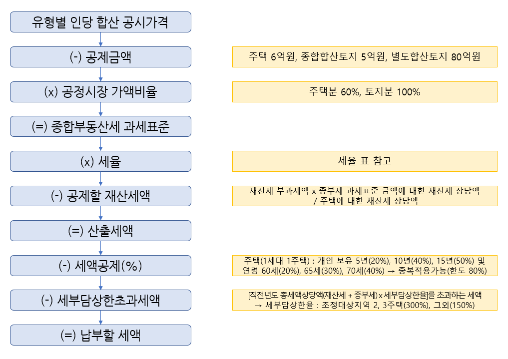 종합부동산세 세액계산 흐름도