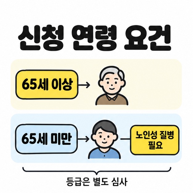 노인과 성인 그림으로 65세 이상과 65세 미만을 나누고 미만 경로에 노인성 질병 필요 조건과 등급은 별도 심사 문구를 붙인 비교 도식