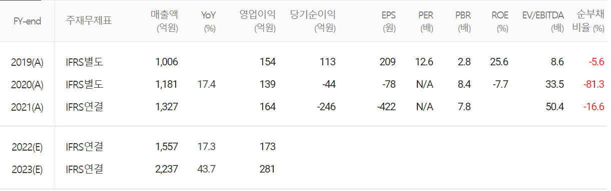씨아이에스 - 컨센서스(2022.11)