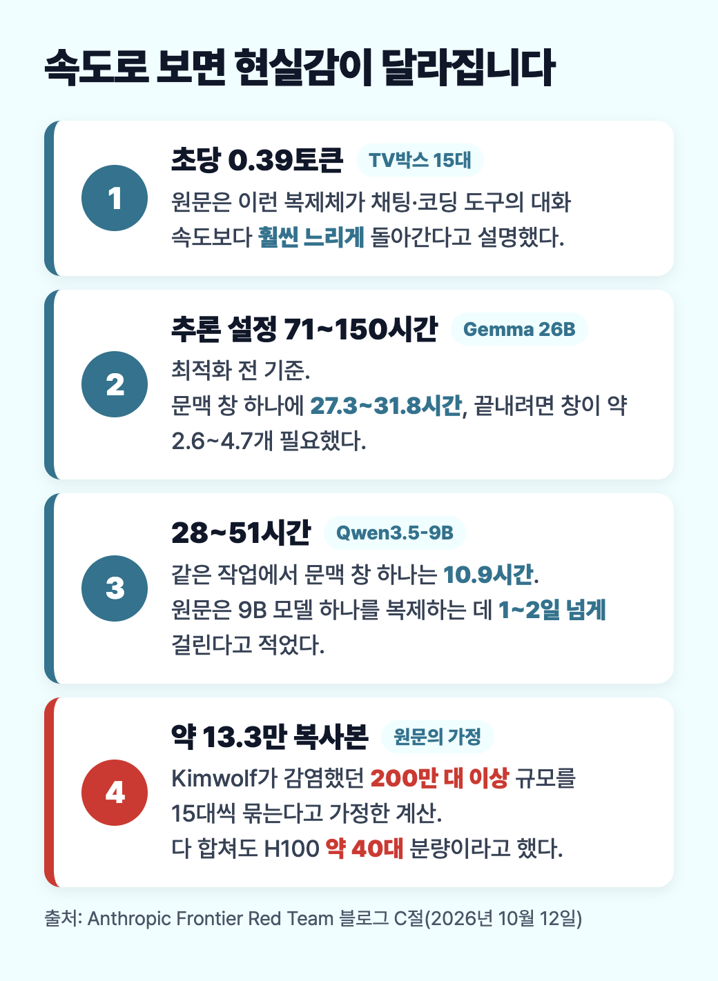 속도로 본 현실감 도식: 초당 0.39토큰, 추론 설정 71~150시간, 9B 복제 1~2일, 15대 묶음 약 13.3만 복사본과 H100 약 40대 분량