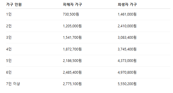 이태원 참사 생활지원금 보상금액 및 신청방법 총정리