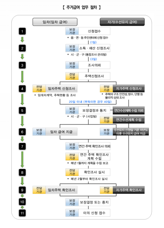 주거급여(맞춤형급여)신청방법