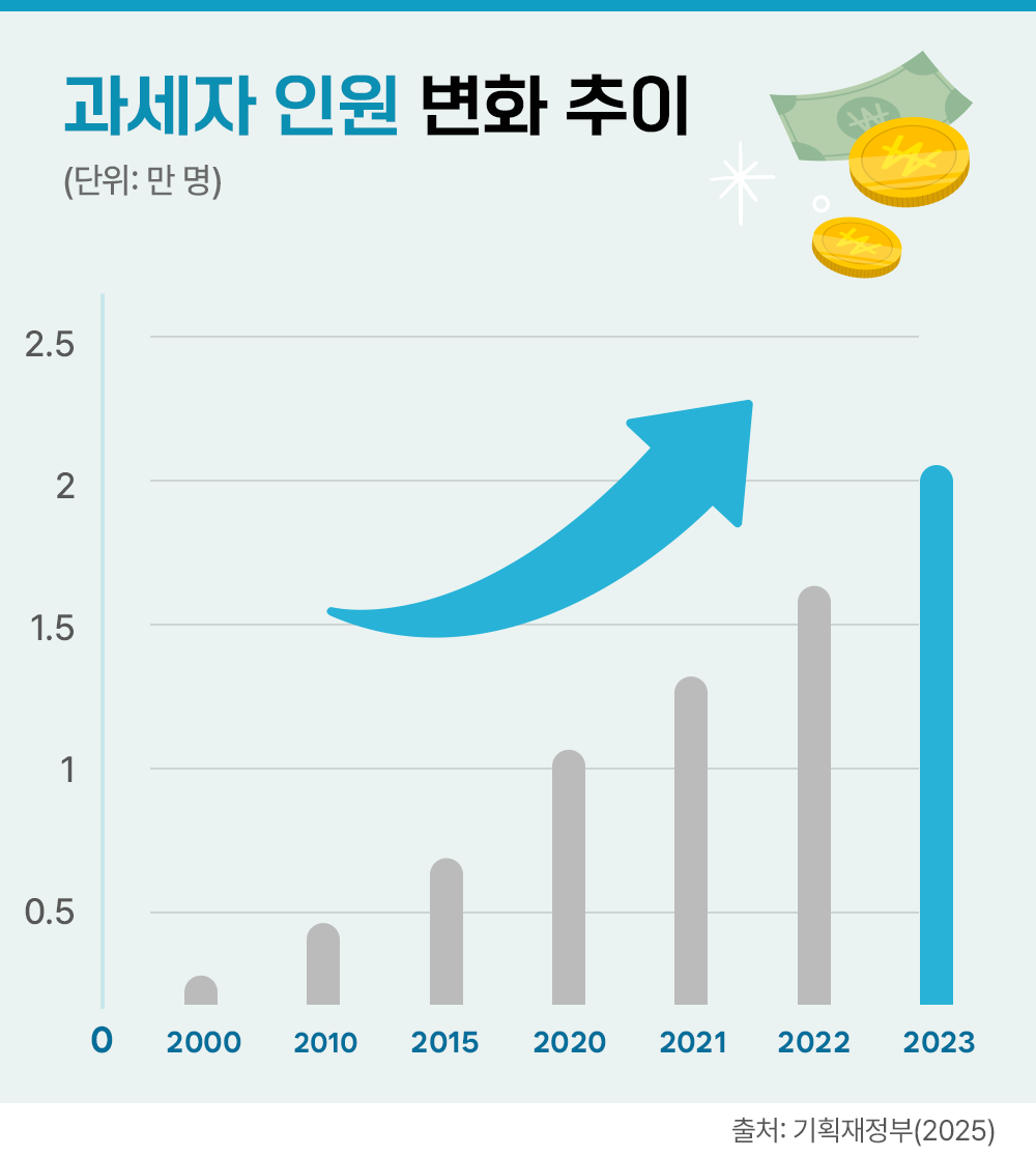 #상속세 과세자 인원 변화 추이 그래프