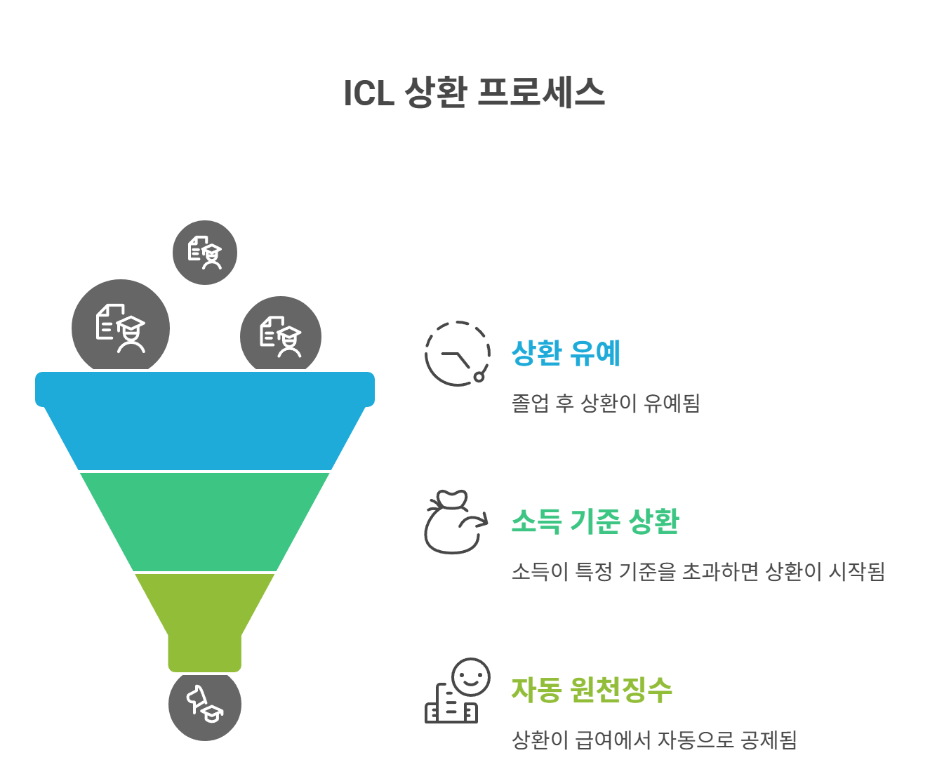 취업 후 상환 학자금대출(ICL) 개념과 특징