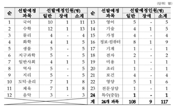 2023-세종-중등-임용고시-TO
