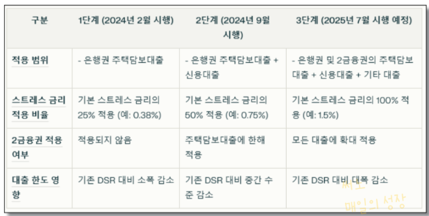 스트레스DSR