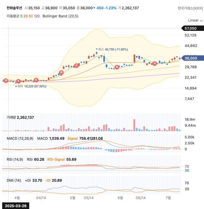 한화솔루션 일봉차트