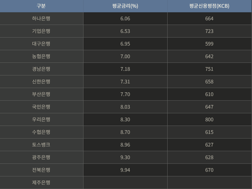 은행별 금리
