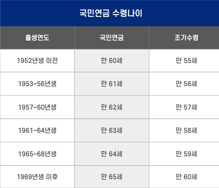 국민연금 조기수령 나이