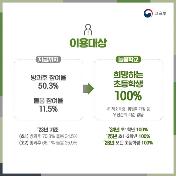 초등 돌봄학교 늘봄 학교로 확대 개편 및 확대 이용대상
