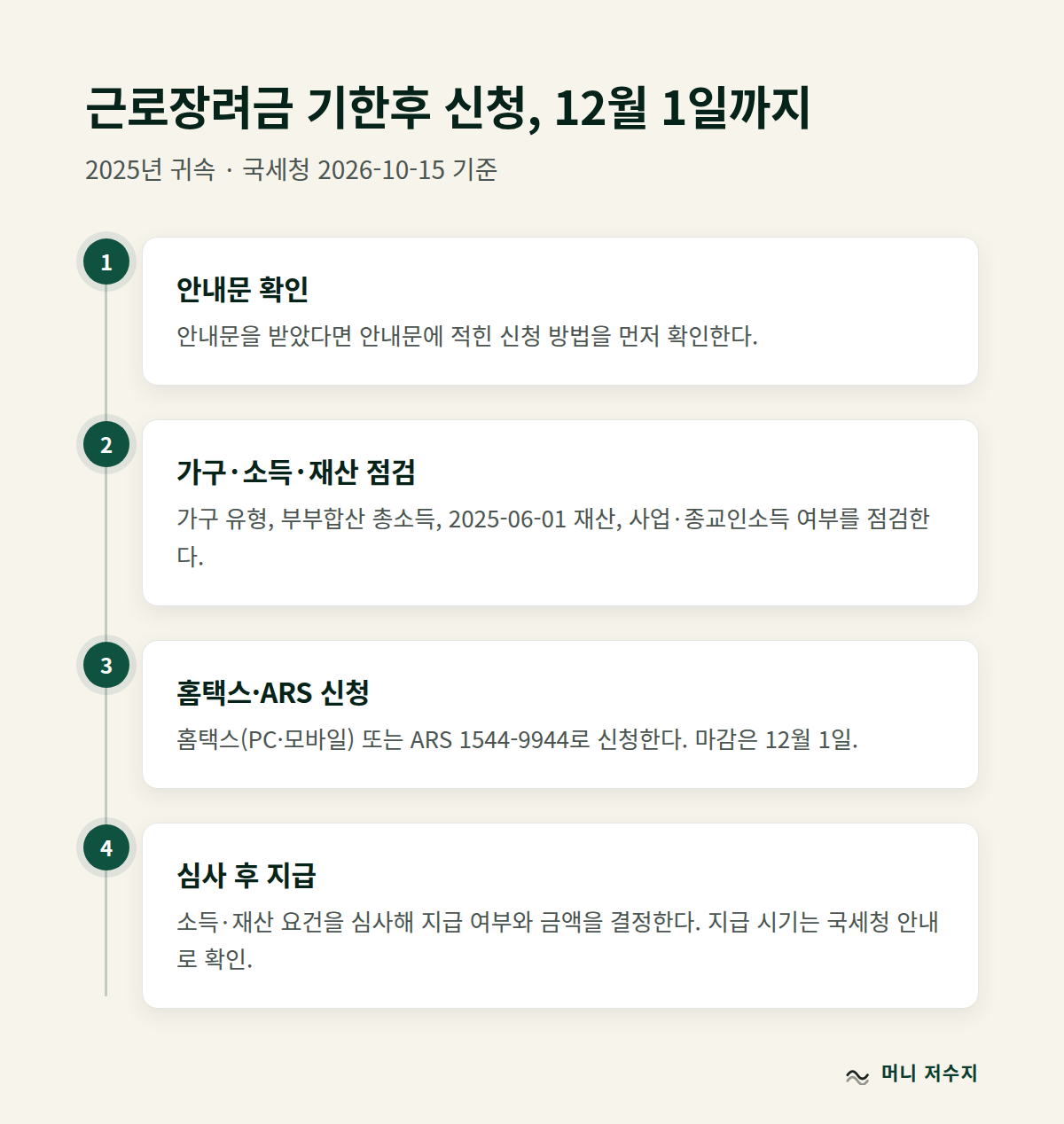 근로장려금 기한후 신청 타임라인: 안내문 확인 → 가구·소득·재산 점검 → 홈택스·ARS 신청 → 심사 후 지급
