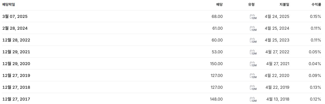 카카오 배당금 지급일 배당일
