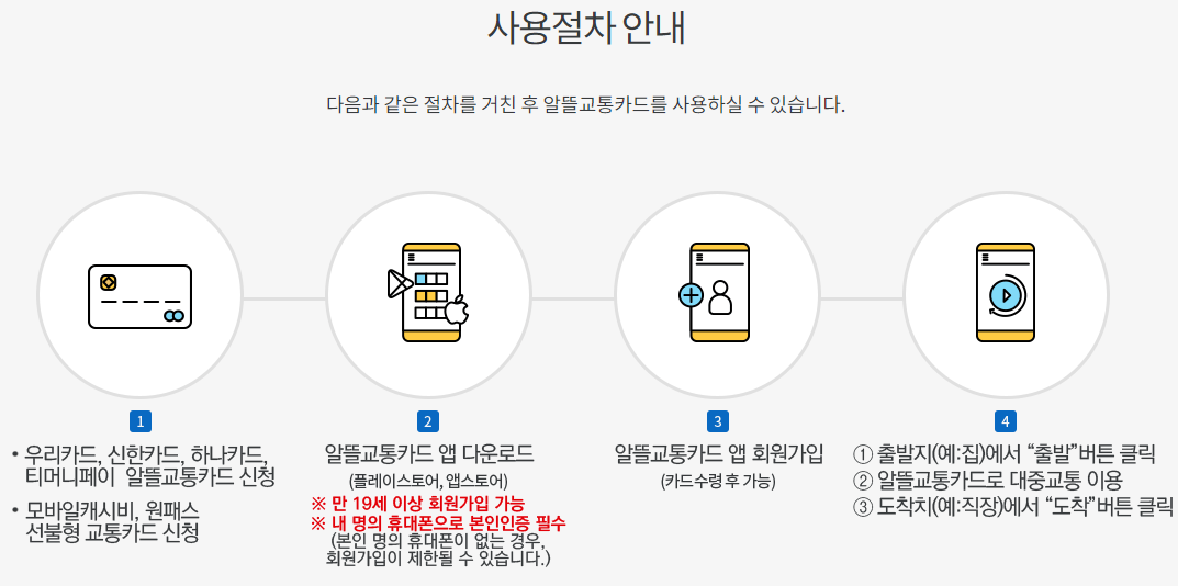 사용-절차