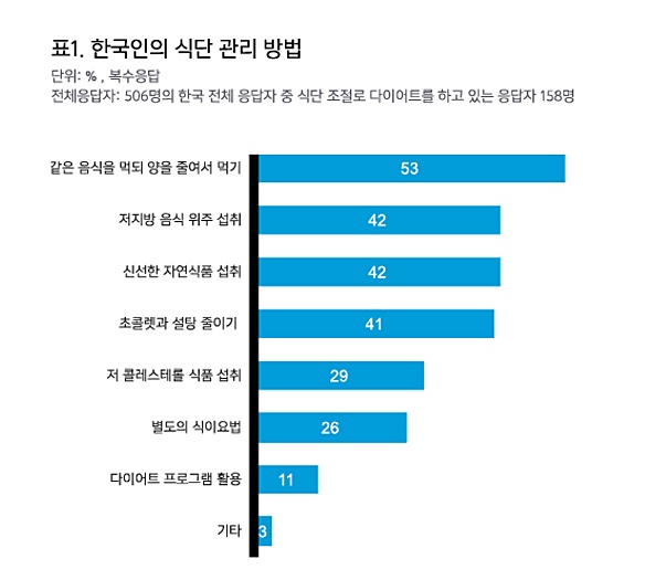 다이어트 식단 관리로 인한 부작용
