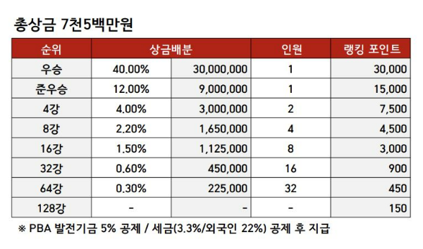 에버콜라겐 LPBA 챔피언십 @태백, 여자프로당구대회 상금 현황