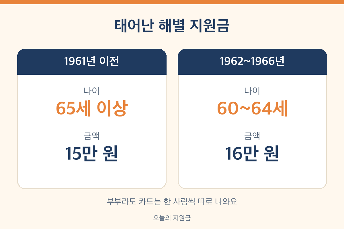 문화누리카드 지원금 2026 65세 이상 15만 원 60~64세 16만 원 비교