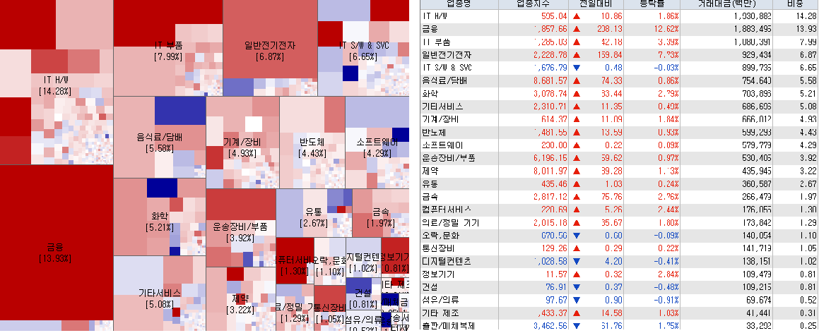 4.28 전일 코스닥 업종현황