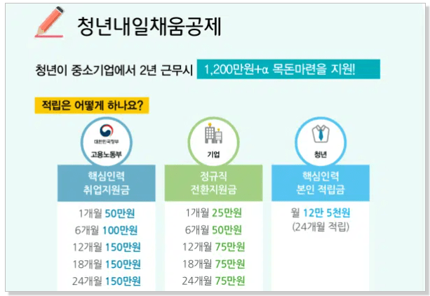 청년 내일채움공제
