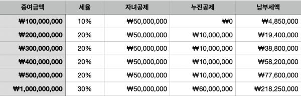 납부세액 간단 결과