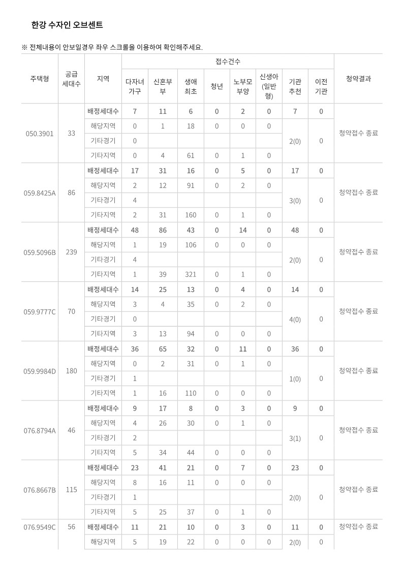 한강수자인 오브센트 특별공급 신청현황 (2024.09.19)