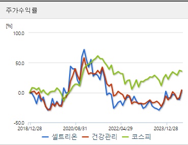 셀트리온 주가수익률