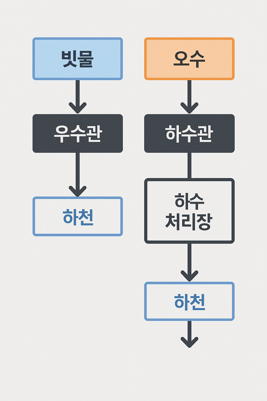 빗물은 하수도로 가는 걸까?– 우수/오수 구분 시스템의 원리