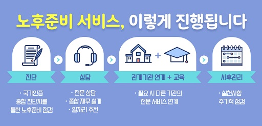 글의 이해를 돕기 위한 국민연금공단 노후준비 서비스 홍보 이미지