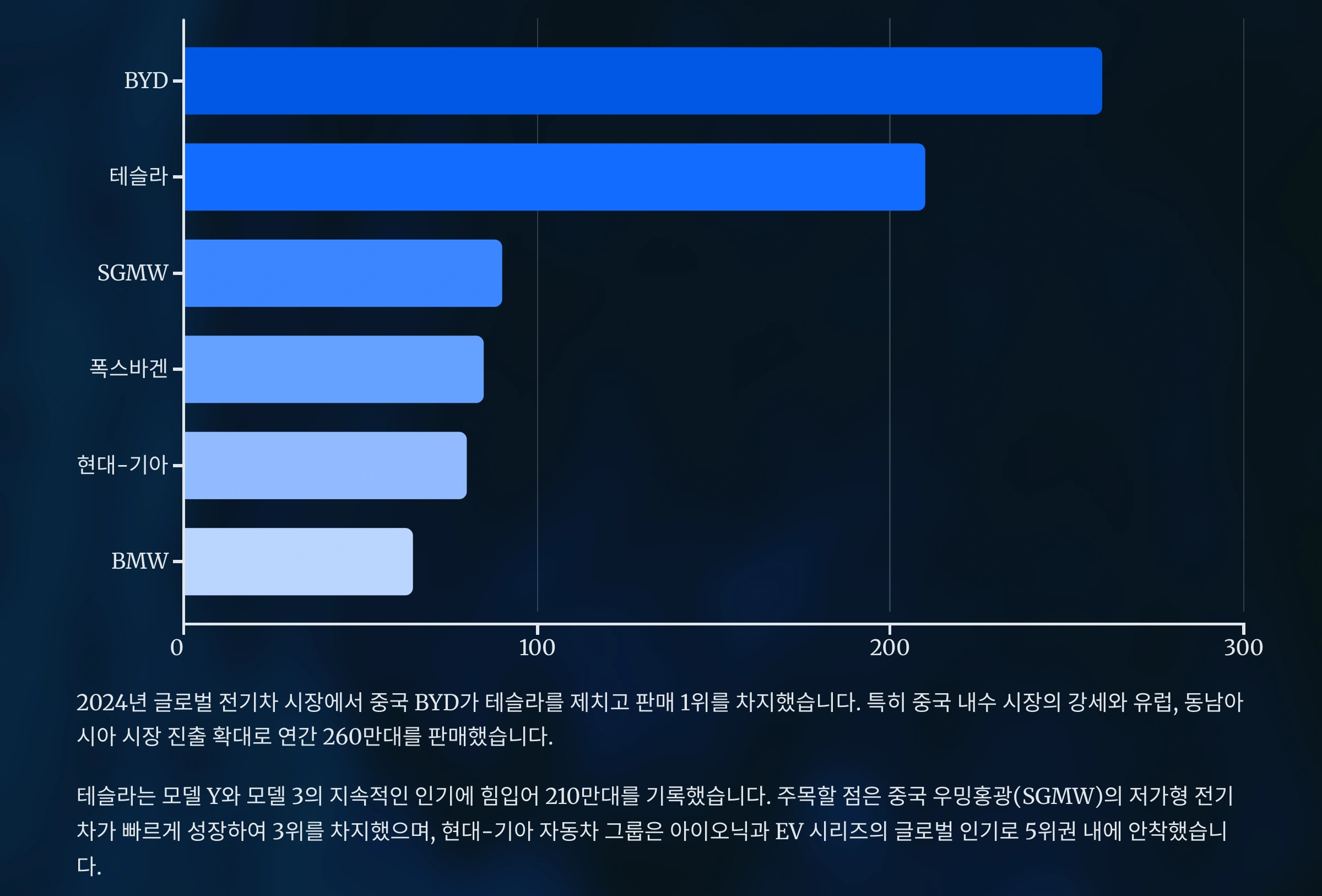 글로벌 전기차 판매 순위