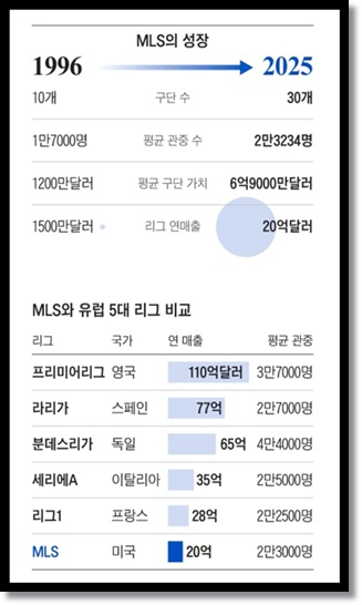 손흥민의 MLS 이적, 미국 축구의 새로운 도약과 손흥민 개인의 미래 발전을 위한 영리한 결정!