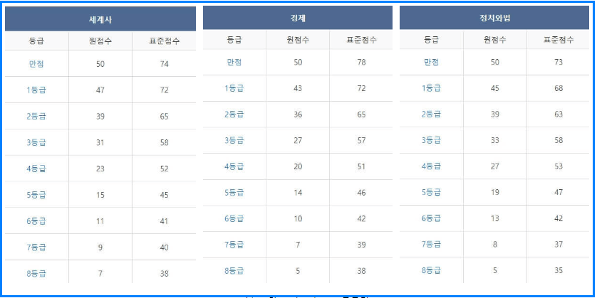 2023년 12월 모의고사 고2 등급컷