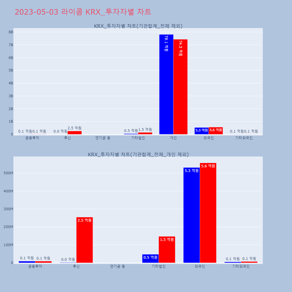 라이콤_KRX_투자자별_차트