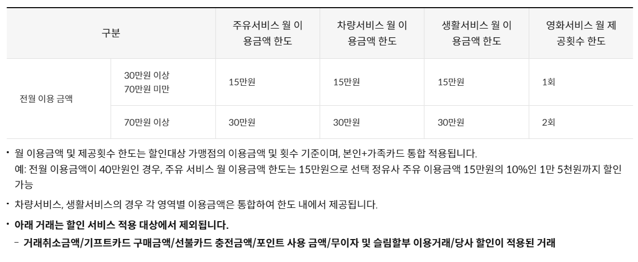 신한카드 딥오일(Deep oil) 신용카드 주유할인 주유비할인 이디야할인 스타벅스할인 편의점할인 CU할인 GS25할인
