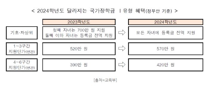 2024년 1학기 국가장학금 신청기간 신청방법 및 지급금액