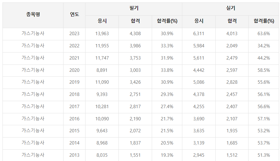 2024 가스기능사 시험일정, 실기, 필기(취업)