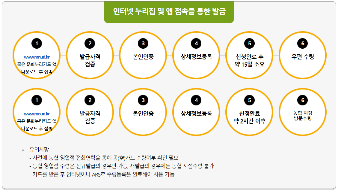 문화누리카드 신청방법