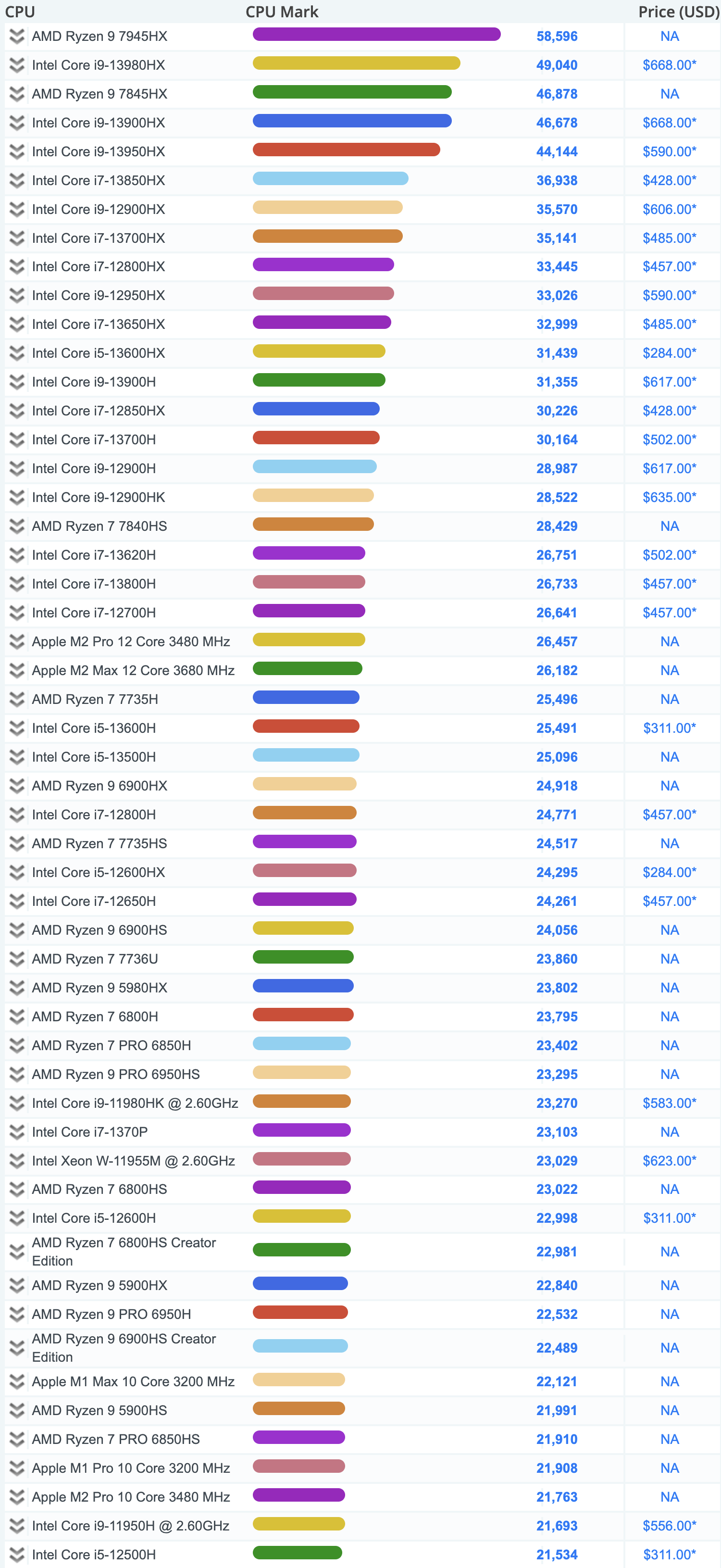 노트북용 CPU 성능 순위