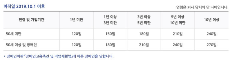 실업급여 수급 기간