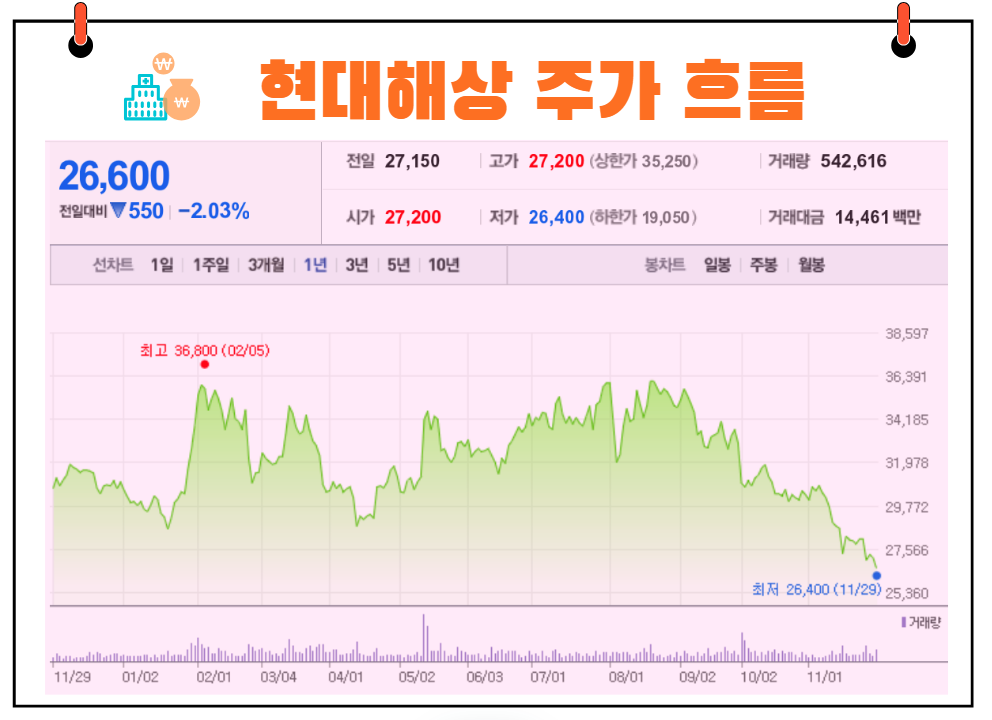 현대해상 주가 흐름