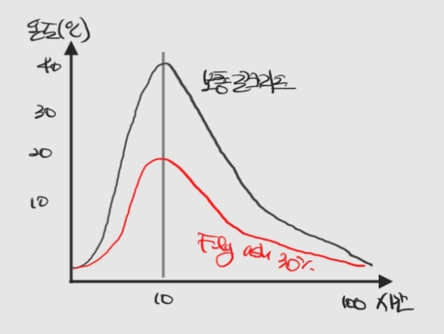 혼화재(Flayash) 사용에 따른 수화열 저감