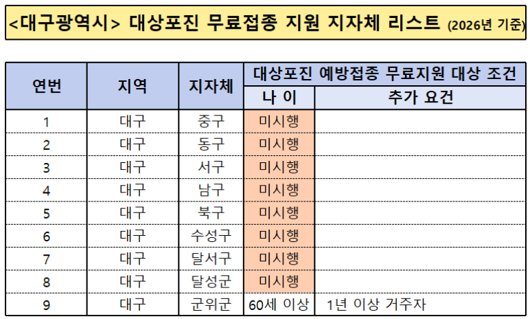 대구 대상포진 무료접종 지자체 리스트