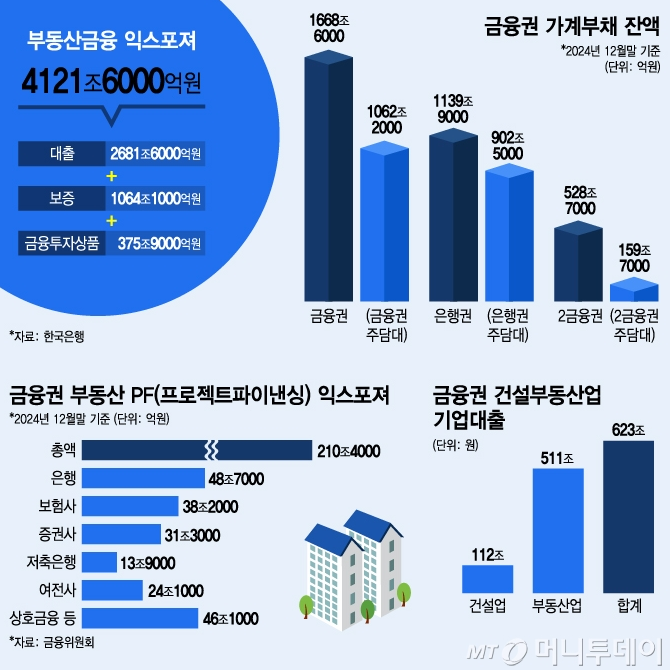 출처: 머니투데이. 부동산금융 익스포져