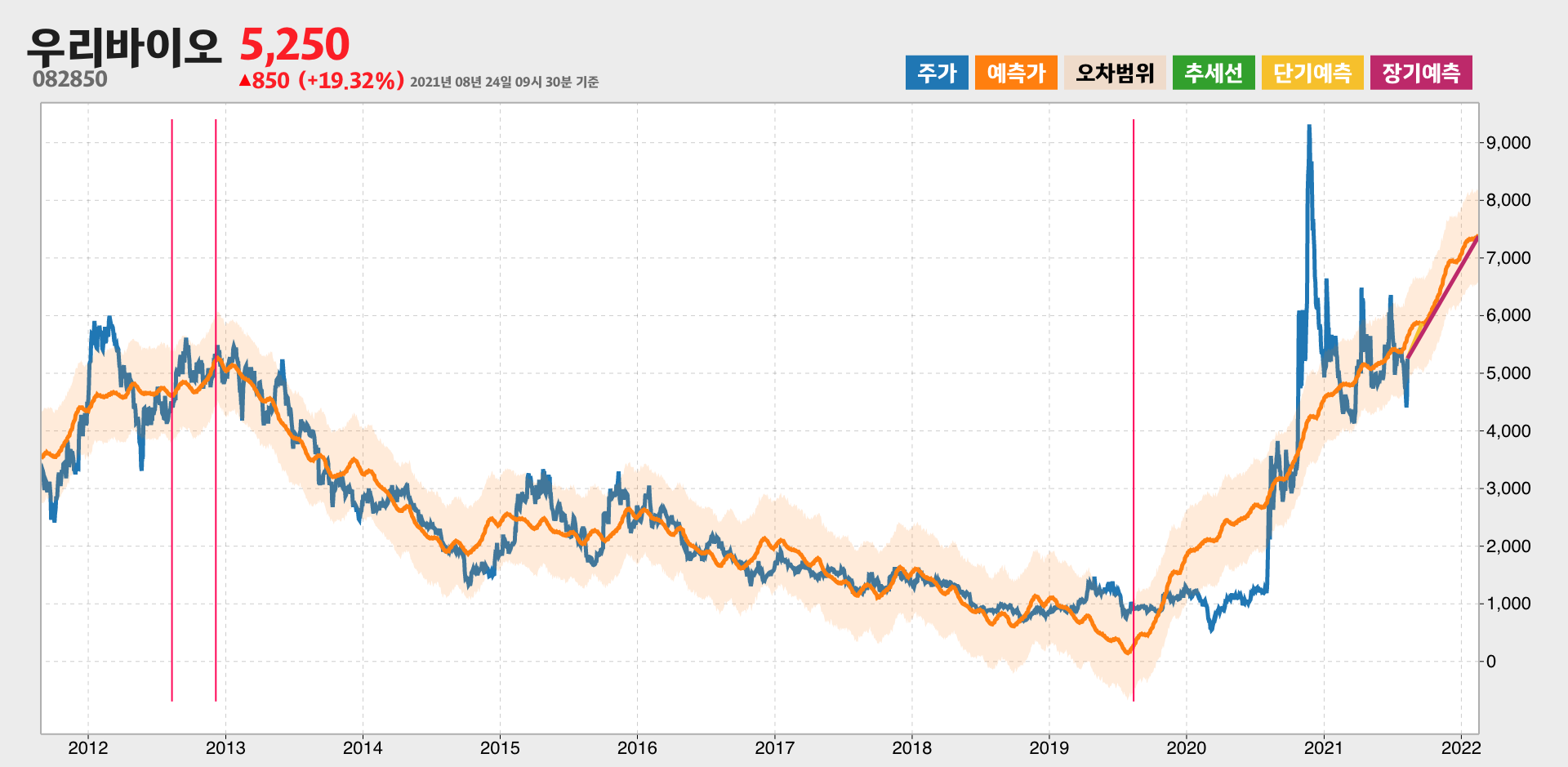 우리바이오 예측주가